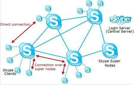 Структура децентрализованной самоорганизующейся пиринговой Skype-сети
