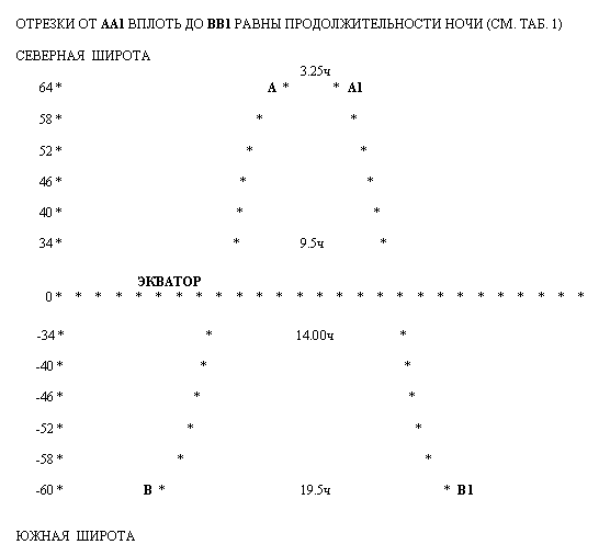 Рис.2 Пример построения проекции терминатора (июнь) на плоскость (АВ – А1В1). Линейный масштаб данного графика в статье произвольный.