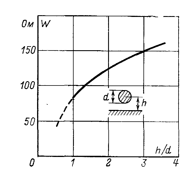 График для определения волнового сопротивления воздушной линии круглого сечения