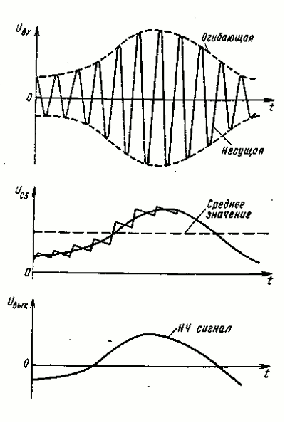 диаграммами напряжения сигнала