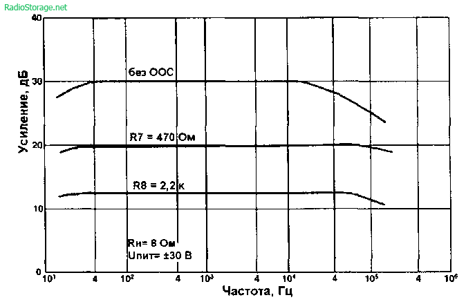 Линейный усилитель мощности на МОП транзисторах ( 60Вт )