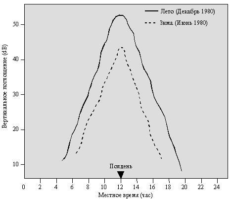 Рис.1.7 Пример суточных и сезонных вариаций в поглощении
